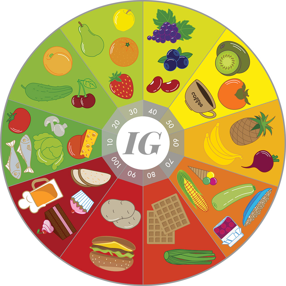 Поэтому стоит сочетать продукты с низким гликемическим индексом с продуктами с более высоким IG за один прием пищи